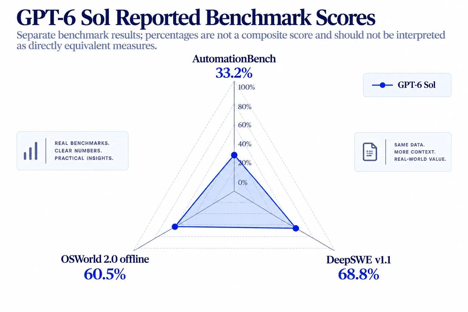 Radar chart showing GPT-6 Sol scores of 33.2% on AutomationBench, 68.8% on DeepSWE v1.1 and 60.5% on OSWorld 2.0 offline..webp